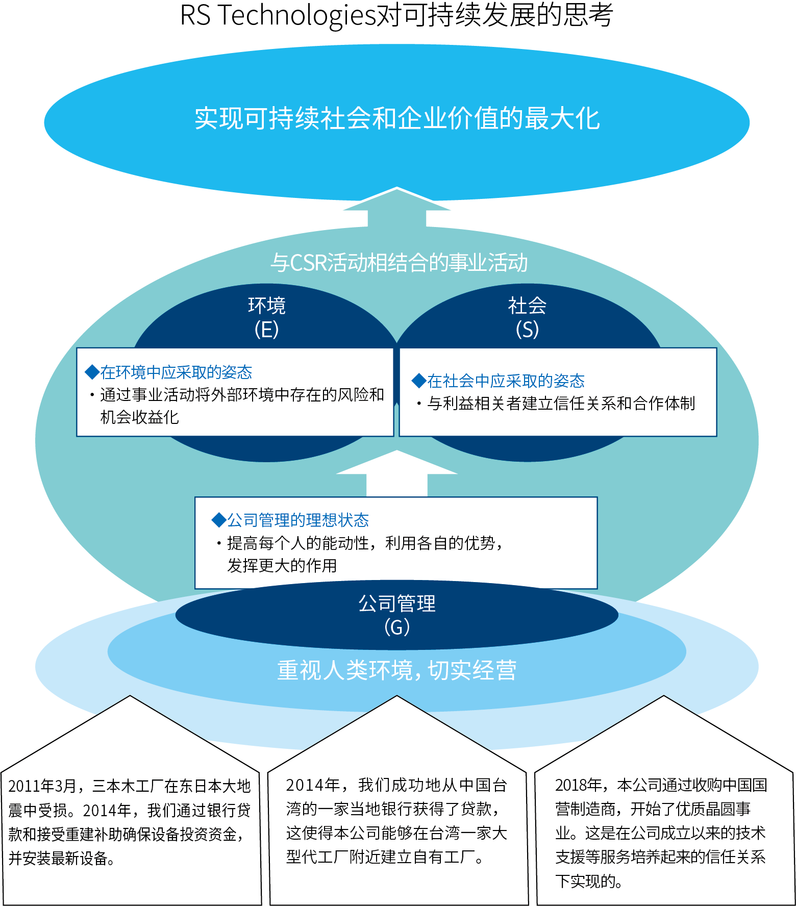RS Technologies对可持续发展的思考