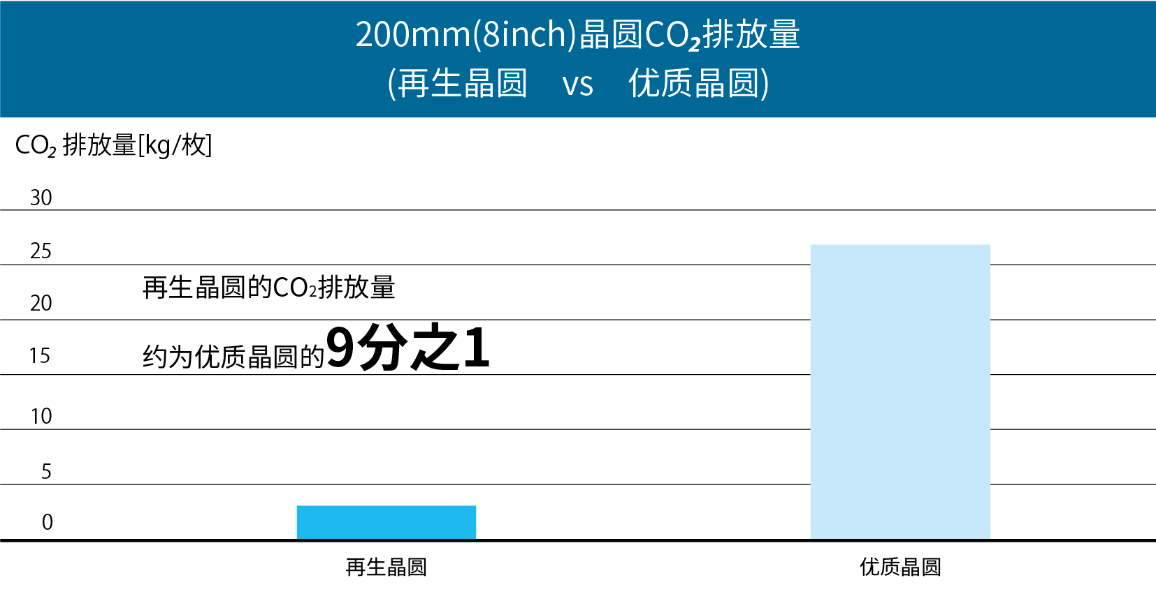 200mm ウェーハCO2排出量