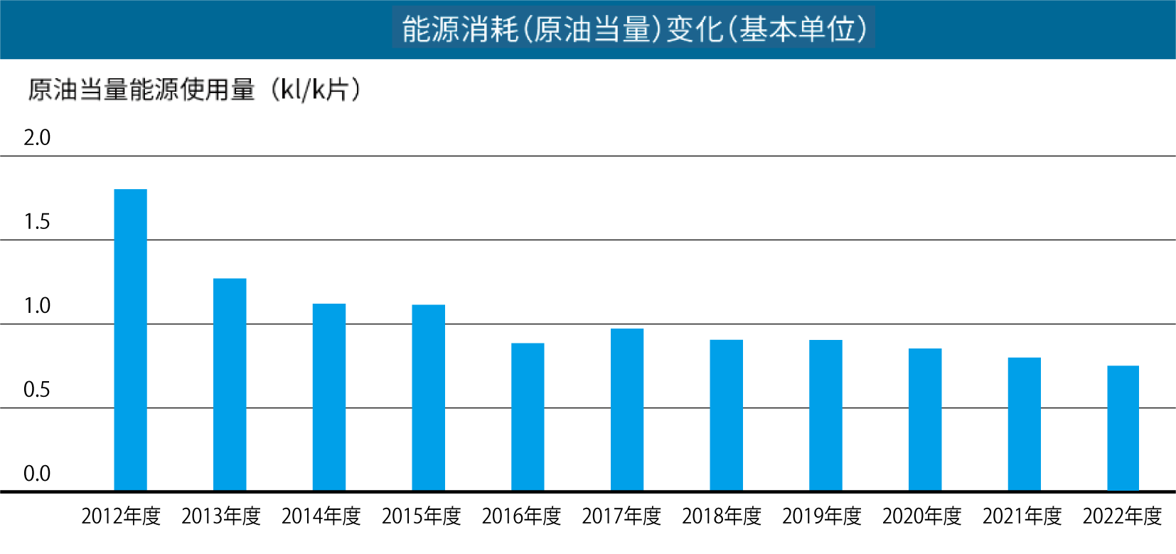 エネルギー使用量(原油換算)推移