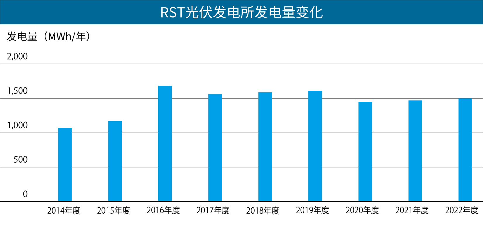 RST太陽光発電所発電量推移