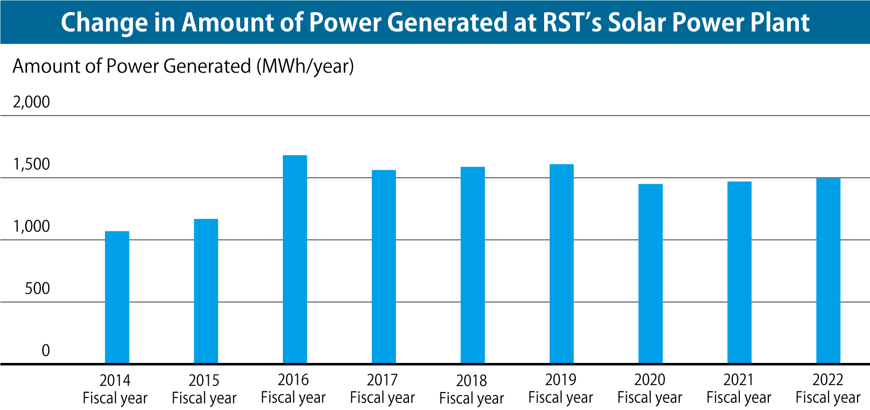 RST太陽光発電所発電量推移