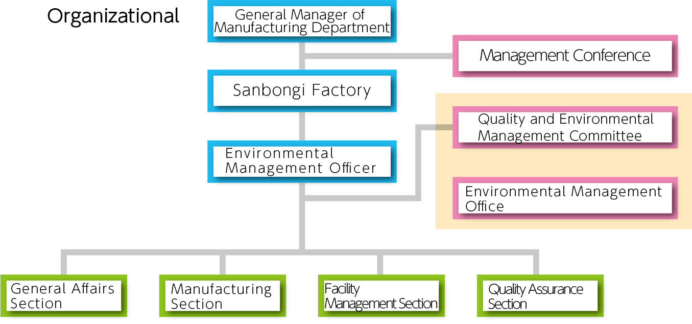 Environmental Management Structure
