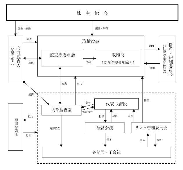 コーポレート ガバナンス 株式会社 Rsテクノロジーズ